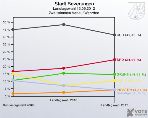 Stadt Beverungen, Landtagswahl 13.05.2012, Zweitstimmen Verlauf Wehrden: 
