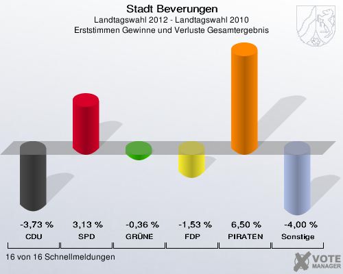Stadt Beverungen, Landtagswahl 2012 - Landtagswahl 2010, Erststimmen Gewinne und Verluste Gesamtergebnis: CDU: -3,73 %. SPD: 3,13 %. GRÜNE: -0,36 %. FDP: -1,53 %. PIRATEN: 6,50 %. Sonstige: -4,00 %. 16 von 16 Schnellmeldungen