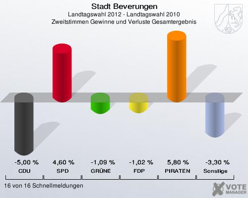 Stadt Beverungen, Landtagswahl 2012 - Landtagswahl 2010, Zweitstimmen Gewinne und Verluste Gesamtergebnis: CDU: -5,00 %. SPD: 4,60 %. GRÜNE: -1,09 %. FDP: -1,02 %. PIRATEN: 5,80 %. Sonstige: -3,30 %. 16 von 16 Schnellmeldungen