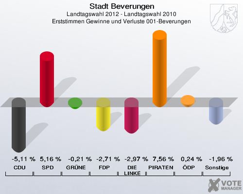 Stadt Beverungen, Landtagswahl 2012 - Landtagswahl 2010, Erststimmen Gewinne und Verluste 001-Beverungen: CDU: -5,11 %. SPD: 5,16 %. GRÜNE: -0,21 %. FDP: -2,71 %. DIE LINKE: -2,97 %. PIRATEN: 7,56 %. ÖDP: 0,24 %. Sonstige: -1,96 %. 