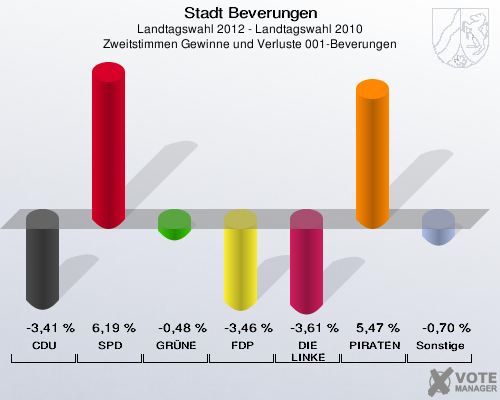 Stadt Beverungen, Landtagswahl 2012 - Landtagswahl 2010, Zweitstimmen Gewinne und Verluste 001-Beverungen: CDU: -3,41 %. SPD: 6,19 %. GRÜNE: -0,48 %. FDP: -3,46 %. DIE LINKE: -3,61 %. PIRATEN: 5,47 %. Sonstige: -0,70 %. 