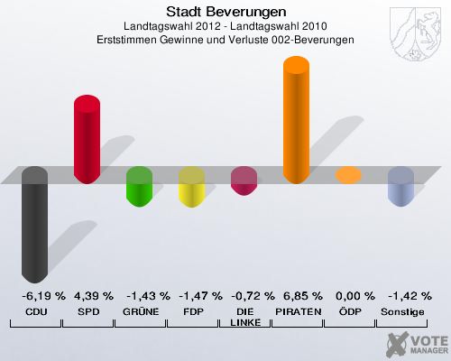 Stadt Beverungen, Landtagswahl 2012 - Landtagswahl 2010, Erststimmen Gewinne und Verluste 002-Beverungen: CDU: -6,19 %. SPD: 4,39 %. GRÜNE: -1,43 %. FDP: -1,47 %. DIE LINKE: -0,72 %. PIRATEN: 6,85 %. ÖDP: 0,00 %. Sonstige: -1,42 %. 