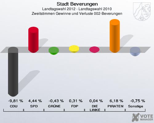 Stadt Beverungen, Landtagswahl 2012 - Landtagswahl 2010, Zweitstimmen Gewinne und Verluste 002-Beverungen: CDU: -9,81 %. SPD: 4,44 %. GRÜNE: -0,43 %. FDP: 0,31 %. DIE LINKE: 0,04 %. PIRATEN: 6,18 %. Sonstige: -0,75 %. 