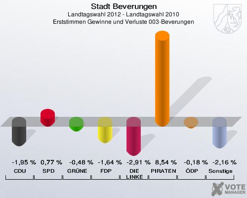 Stadt Beverungen, Landtagswahl 2012 - Landtagswahl 2010, Erststimmen Gewinne und Verluste 003-Beverungen: CDU: -1,95 %. SPD: 0,77 %. GRÜNE: -0,48 %. FDP: -1,64 %. DIE LINKE: -2,91 %. PIRATEN: 8,54 %. ÖDP: -0,18 %. Sonstige: -2,16 %. 