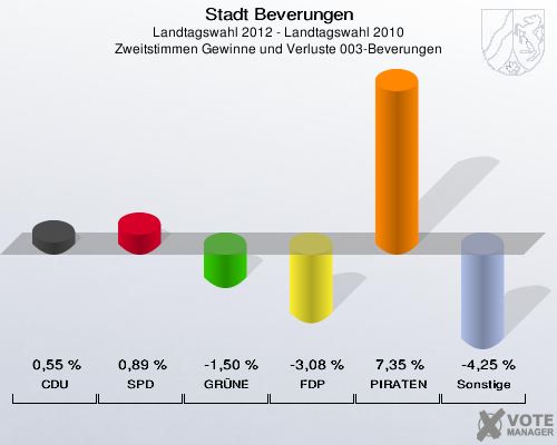 Stadt Beverungen, Landtagswahl 2012 - Landtagswahl 2010, Zweitstimmen Gewinne und Verluste 003-Beverungen: CDU: 0,55 %. SPD: 0,89 %. GRÜNE: -1,50 %. FDP: -3,08 %. PIRATEN: 7,35 %. Sonstige: -4,25 %. 