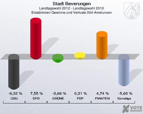 Stadt Beverungen, Landtagswahl 2012 - Landtagswahl 2010, Erststimmen Gewinne und Verluste 004-Amelunxen: CDU: -6,32 %. SPD: 7,55 %. GRÜNE: -0,66 %. FDP: 0,31 %. PIRATEN: 4,74 %. Sonstige: -5,60 %. 