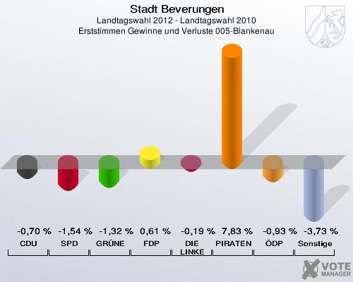 Stadt Beverungen, Landtagswahl 2012 - Landtagswahl 2010, Erststimmen Gewinne und Verluste 005-Blankenau: CDU: -0,70 %. SPD: -1,54 %. GRÜNE: -1,32 %. FDP: 0,61 %. DIE LINKE: -0,19 %. PIRATEN: 7,83 %. ÖDP: -0,93 %. Sonstige: -3,73 %. 