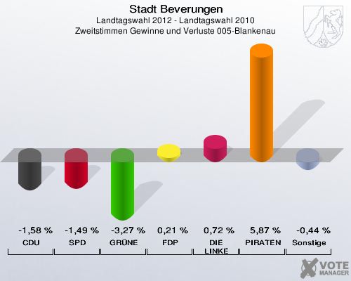 Stadt Beverungen, Landtagswahl 2012 - Landtagswahl 2010, Zweitstimmen Gewinne und Verluste 005-Blankenau: CDU: -1,58 %. SPD: -1,49 %. GRÜNE: -3,27 %. FDP: 0,21 %. DIE LINKE: 0,72 %. PIRATEN: 5,87 %. Sonstige: -0,44 %. 