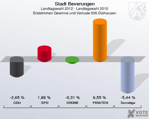 Stadt Beverungen, Landtagswahl 2012 - Landtagswahl 2010, Erststimmen Gewinne und Verluste 006-Dalhausen: CDU: -2,65 %. SPD: 1,86 %. GRÜNE: -0,31 %. PIRATEN: 6,55 %. Sonstige: -5,44 %. 