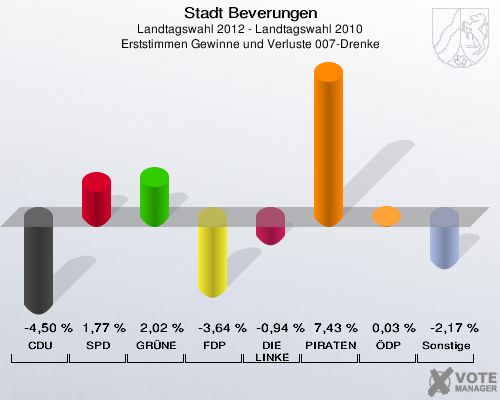 Stadt Beverungen, Landtagswahl 2012 - Landtagswahl 2010, Erststimmen Gewinne und Verluste 007-Drenke: CDU: -4,50 %. SPD: 1,77 %. GRÜNE: 2,02 %. FDP: -3,64 %. DIE LINKE: -0,94 %. PIRATEN: 7,43 %. ÖDP: 0,03 %. Sonstige: -2,17 %. 
