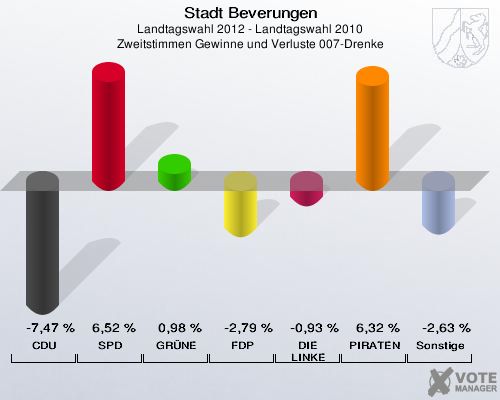 Stadt Beverungen, Landtagswahl 2012 - Landtagswahl 2010, Zweitstimmen Gewinne und Verluste 007-Drenke: CDU: -7,47 %. SPD: 6,52 %. GRÜNE: 0,98 %. FDP: -2,79 %. DIE LINKE: -0,93 %. PIRATEN: 6,32 %. Sonstige: -2,63 %. 