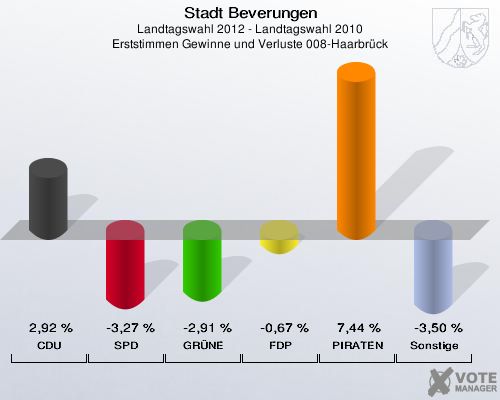 Stadt Beverungen, Landtagswahl 2012 - Landtagswahl 2010, Erststimmen Gewinne und Verluste 008-Haarbrück: CDU: 2,92 %. SPD: -3,27 %. GRÜNE: -2,91 %. FDP: -0,67 %. PIRATEN: 7,44 %. Sonstige: -3,50 %. 
