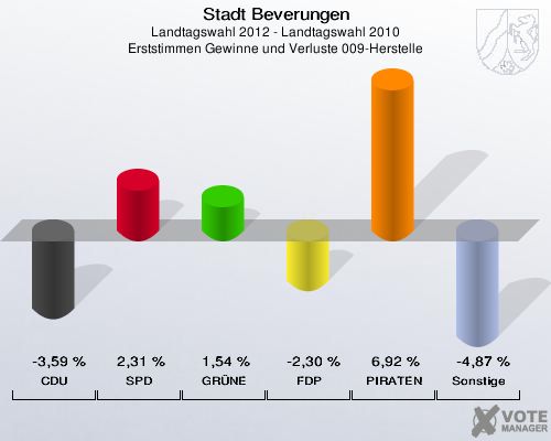 Stadt Beverungen, Landtagswahl 2012 - Landtagswahl 2010, Erststimmen Gewinne und Verluste 009-Herstelle: CDU: -3,59 %. SPD: 2,31 %. GRÜNE: 1,54 %. FDP: -2,30 %. PIRATEN: 6,92 %. Sonstige: -4,87 %. 