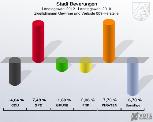 Stadt Beverungen, Landtagswahl 2012 - Landtagswahl 2010, Zweitstimmen Gewinne und Verluste 009-Herstelle: CDU: -4,64 %. SPD: 7,48 %. GRÜNE: -1,80 %. FDP: -2,06 %. PIRATEN: 7,73 %. Sonstige: -6,70 %. 