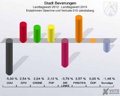 Stadt Beverungen, Landtagswahl 2012 - Landtagswahl 2010, Erststimmen Gewinne und Verluste 010-Jakobsberg: CDU: -5,00 %. SPD: 2,54 %. GRÜNE: 2,04 %. FDP: 2,12 %. DIE LINKE: -3,79 %. PIRATEN: 3,57 %. ÖDP: 0,00 %. Sonstige: -1,48 %. 