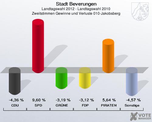 Stadt Beverungen, Landtagswahl 2012 - Landtagswahl 2010, Zweitstimmen Gewinne und Verluste 010-Jakobsberg: CDU: -4,36 %. SPD: 9,60 %. GRÜNE: -3,19 %. FDP: -3,12 %. PIRATEN: 5,64 %. Sonstige: -4,57 %. 