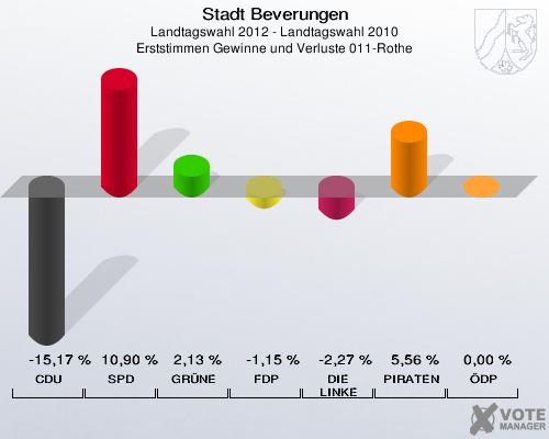 Stadt Beverungen, Landtagswahl 2012 - Landtagswahl 2010, Erststimmen Gewinne und Verluste 011-Rothe: CDU: -15,17 %. SPD: 10,90 %. GRÜNE: 2,13 %. FDP: -1,15 %. DIE LINKE: -2,27 %. PIRATEN: 5,56 %. ÖDP: 0,00 %. 