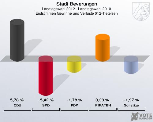 Stadt Beverungen, Landtagswahl 2012 - Landtagswahl 2010, Erststimmen Gewinne und Verluste 012-Tietelsen: CDU: 5,78 %. SPD: -5,42 %. FDP: -1,78 %. PIRATEN: 3,39 %. Sonstige: -1,97 %. 