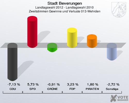 Stadt Beverungen, Landtagswahl 2012 - Landtagswahl 2010, Zweitstimmen Gewinne und Verluste 013-Wehrden: CDU: -7,13 %. SPD: 5,73 %. GRÜNE: -0,91 %. FDP: 3,23 %. PIRATEN: 1,80 %. Sonstige: -2,72 %. 