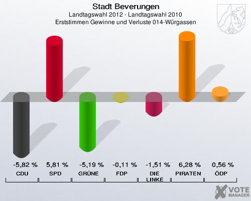 Stadt Beverungen, Landtagswahl 2012 - Landtagswahl 2010, Erststimmen Gewinne und Verluste 014-Würgassen: CDU: -5,82 %. SPD: 5,81 %. GRÜNE: -5,19 %. FDP: -0,11 %. DIE LINKE: -1,51 %. PIRATEN: 6,28 %. ÖDP: 0,56 %. 