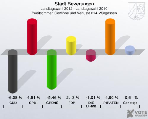 Stadt Beverungen, Landtagswahl 2012 - Landtagswahl 2010, Zweitstimmen Gewinne und Verluste 014-Würgassen: CDU: -6,08 %. SPD: 4,91 %. GRÜNE: -5,46 %. FDP: 2,13 %. DIE LINKE: -1,01 %. PIRATEN: 4,90 %. Sonstige: 0,61 %. 