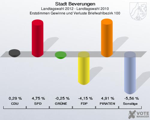 Stadt Beverungen, Landtagswahl 2012 - Landtagswahl 2010, Erststimmen Gewinne und Verluste Briefwahlbezirk 100: CDU: 0,29 %. SPD: 4,75 %. GRÜNE: -0,25 %. FDP: -4,15 %. PIRATEN: 4,91 %. Sonstige: -5,56 %. 