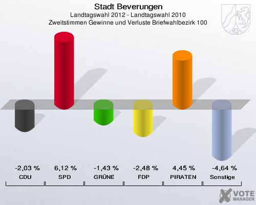 Stadt Beverungen, Landtagswahl 2012 - Landtagswahl 2010, Zweitstimmen Gewinne und Verluste Briefwahlbezirk 100: CDU: -2,03 %. SPD: 6,12 %. GRÜNE: -1,43 %. FDP: -2,48 %. PIRATEN: 4,45 %. Sonstige: -4,64 %. 
