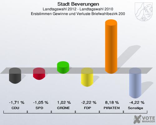 Stadt Beverungen, Landtagswahl 2012 - Landtagswahl 2010, Erststimmen Gewinne und Verluste Briefwahlbezirk 200: CDU: -1,71 %. SPD: -1,05 %. GRÜNE: 1,02 %. FDP: -2,22 %. PIRATEN: 8,18 %. Sonstige: -4,22 %. 