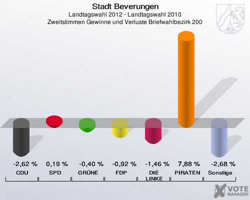 Stadt Beverungen, Landtagswahl 2012 - Landtagswahl 2010, Zweitstimmen Gewinne und Verluste Briefwahlbezirk 200: CDU: -2,62 %. SPD: 0,19 %. GRÜNE: -0,40 %. FDP: -0,92 %. DIE LINKE: -1,46 %. PIRATEN: 7,88 %. Sonstige: -2,68 %. 