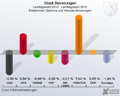 Stadt Beverungen, Landtagswahl 2012 - Landtagswahl 2010, Erststimmen Gewinne und Verluste Beverungen: CDU: -4,50 %. SPD: 3,56 %. GRÜNE: -0,68 %. FDP: -2,00 %. DIE LINKE: -2,21 %. PIRATEN: 7,62 %. ÖDP: 0,05 %. Sonstige: -1,84 %. 3 von 3 Schnellmeldungen