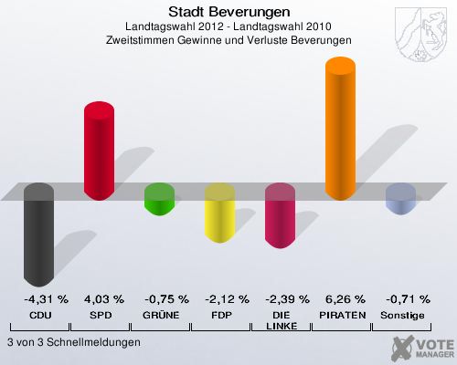 Stadt Beverungen, Landtagswahl 2012 - Landtagswahl 2010, Zweitstimmen Gewinne und Verluste Beverungen: CDU: -4,31 %. SPD: 4,03 %. GRÜNE: -0,75 %. FDP: -2,12 %. DIE LINKE: -2,39 %. PIRATEN: 6,26 %. Sonstige: -0,71 %. 3 von 3 Schnellmeldungen