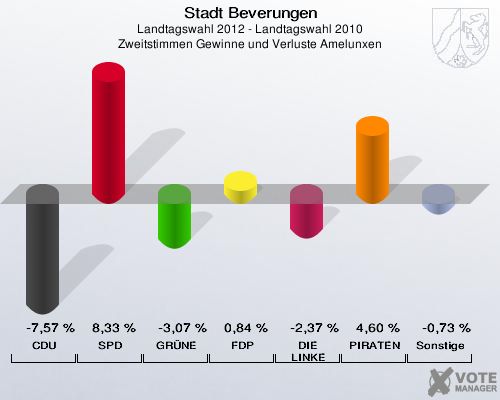 Stadt Beverungen, Landtagswahl 2012 - Landtagswahl 2010, Zweitstimmen Gewinne und Verluste Amelunxen: CDU: -7,57 %. SPD: 8,33 %. GRÜNE: -3,07 %. FDP: 0,84 %. DIE LINKE: -2,37 %. PIRATEN: 4,60 %. Sonstige: -0,73 %. 