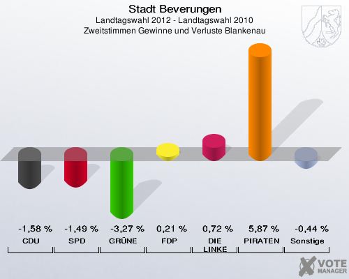 Stadt Beverungen, Landtagswahl 2012 - Landtagswahl 2010, Zweitstimmen Gewinne und Verluste Blankenau: CDU: -1,58 %. SPD: -1,49 %. GRÜNE: -3,27 %. FDP: 0,21 %. DIE LINKE: 0,72 %. PIRATEN: 5,87 %. Sonstige: -0,44 %. 