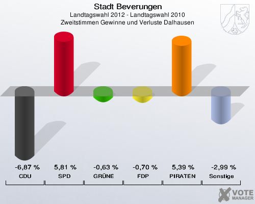 Stadt Beverungen, Landtagswahl 2012 - Landtagswahl 2010, Zweitstimmen Gewinne und Verluste Dalhausen: CDU: -6,87 %. SPD: 5,81 %. GRÜNE: -0,63 %. FDP: -0,70 %. PIRATEN: 5,39 %. Sonstige: -2,99 %. 