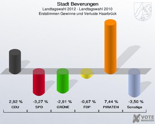 Stadt Beverungen, Landtagswahl 2012 - Landtagswahl 2010, Erststimmen Gewinne und Verluste Haarbrück: CDU: 2,92 %. SPD: -3,27 %. GRÜNE: -2,91 %. FDP: -0,67 %. PIRATEN: 7,44 %. Sonstige: -3,50 %. 