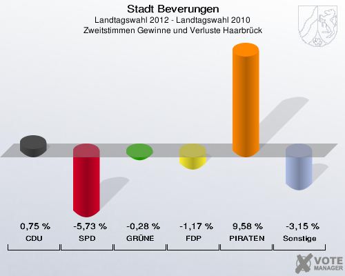 Stadt Beverungen, Landtagswahl 2012 - Landtagswahl 2010, Zweitstimmen Gewinne und Verluste Haarbrück: CDU: 0,75 %. SPD: -5,73 %. GRÜNE: -0,28 %. FDP: -1,17 %. PIRATEN: 9,58 %. Sonstige: -3,15 %. 