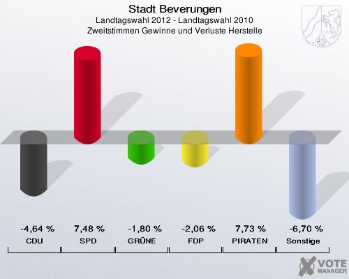 Stadt Beverungen, Landtagswahl 2012 - Landtagswahl 2010, Zweitstimmen Gewinne und Verluste Herstelle: CDU: -4,64 %. SPD: 7,48 %. GRÜNE: -1,80 %. FDP: -2,06 %. PIRATEN: 7,73 %. Sonstige: -6,70 %. 