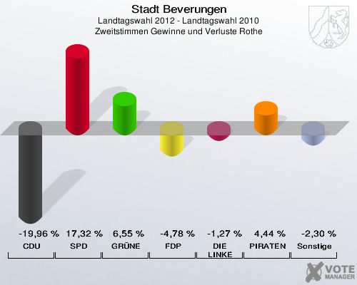 Stadt Beverungen, Landtagswahl 2012 - Landtagswahl 2010, Zweitstimmen Gewinne und Verluste Rothe: CDU: -19,96 %. SPD: 17,32 %. GRÜNE: 6,55 %. FDP: -4,78 %. DIE LINKE: -1,27 %. PIRATEN: 4,44 %. Sonstige: -2,30 %. 
