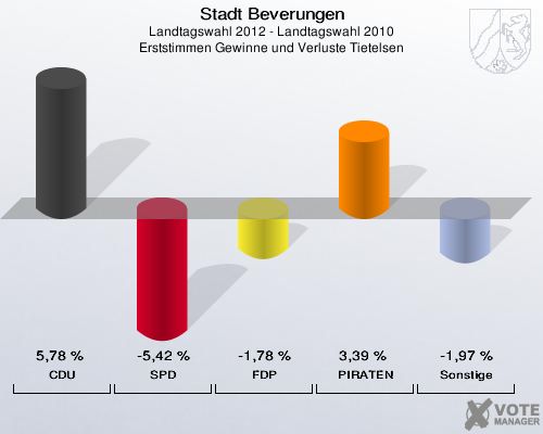 Stadt Beverungen, Landtagswahl 2012 - Landtagswahl 2010, Erststimmen Gewinne und Verluste Tietelsen: CDU: 5,78 %. SPD: -5,42 %. FDP: -1,78 %. PIRATEN: 3,39 %. Sonstige: -1,97 %. 