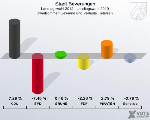 Stadt Beverungen, Landtagswahl 2012 - Landtagswahl 2010, Zweitstimmen Gewinne und Verluste Tietelsen: CDU: 7,29 %. SPD: -7,46 %. GRÜNE: 0,46 %. FDP: -2,28 %. PIRATEN: 2,79 %. Sonstige: -0,79 %. 