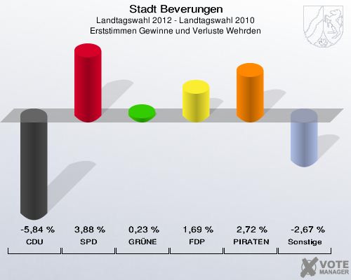 Stadt Beverungen, Landtagswahl 2012 - Landtagswahl 2010, Erststimmen Gewinne und Verluste Wehrden: CDU: -5,84 %. SPD: 3,88 %. GRÜNE: 0,23 %. FDP: 1,69 %. PIRATEN: 2,72 %. Sonstige: -2,67 %. 