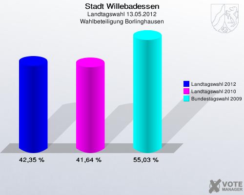 Stadt Willebadessen, Landtagswahl 13.05.2012, Wahlbeteiligung Borlinghausen: Landtagswahl 2012: 42,35 %. Landtagswahl 2010: 41,64 %. Bundestagswahl 2009: 55,03 %. 