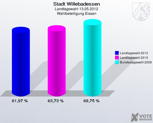 Stadt Willebadessen, Landtagswahl 13.05.2012, Wahlbeteiligung Eissen: Landtagswahl 2012: 61,97 %. Landtagswahl 2010: 63,73 %. Bundestagswahl 2009: 69,75 %. 