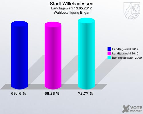 Stadt Willebadessen, Landtagswahl 13.05.2012, Wahlbeteiligung Engar: Landtagswahl 2012: 69,16 %. Landtagswahl 2010: 68,28 %. Bundestagswahl 2009: 72,77 %. 