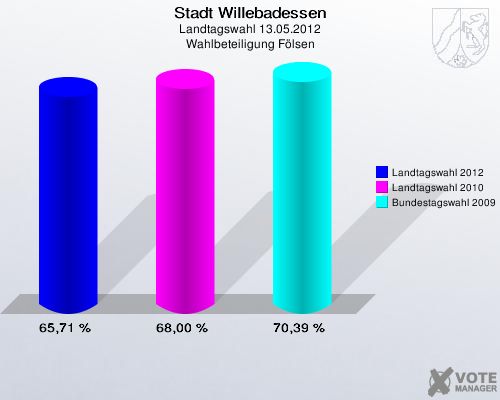 Stadt Willebadessen, Landtagswahl 13.05.2012, Wahlbeteiligung Fölsen: Landtagswahl 2012: 65,71 %. Landtagswahl 2010: 68,00 %. Bundestagswahl 2009: 70,39 %. 