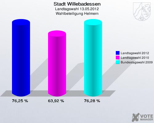 Stadt Willebadessen, Landtagswahl 13.05.2012, Wahlbeteiligung Helmern: Landtagswahl 2012: 76,25 %. Landtagswahl 2010: 63,92 %. Bundestagswahl 2009: 76,28 %. 