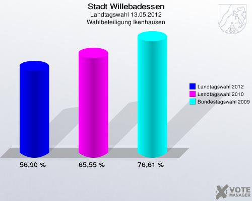 Stadt Willebadessen, Landtagswahl 13.05.2012, Wahlbeteiligung Ikenhausen: Landtagswahl 2012: 56,90 %. Landtagswahl 2010: 65,55 %. Bundestagswahl 2009: 76,61 %. 