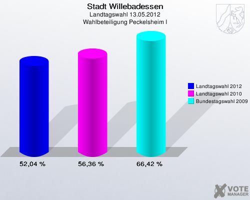 Stadt Willebadessen, Landtagswahl 13.05.2012, Wahlbeteiligung Peckelsheim I: Landtagswahl 2012: 52,04 %. Landtagswahl 2010: 56,36 %. Bundestagswahl 2009: 66,42 %. 