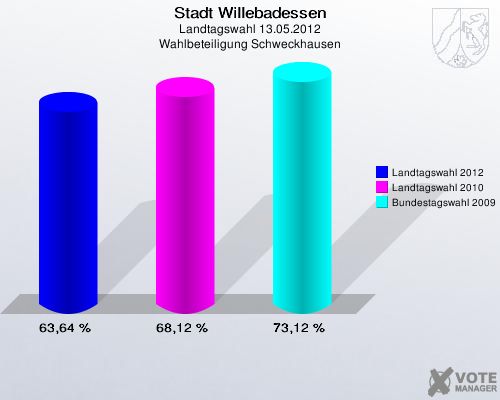 Stadt Willebadessen, Landtagswahl 13.05.2012, Wahlbeteiligung Schweckhausen: Landtagswahl 2012: 63,64 %. Landtagswahl 2010: 68,12 %. Bundestagswahl 2009: 73,12 %. 