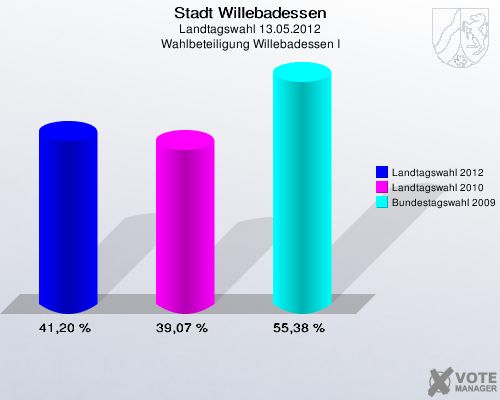 Stadt Willebadessen, Landtagswahl 13.05.2012, Wahlbeteiligung Willebadessen I: Landtagswahl 2012: 41,20 %. Landtagswahl 2010: 39,07 %. Bundestagswahl 2009: 55,38 %. 